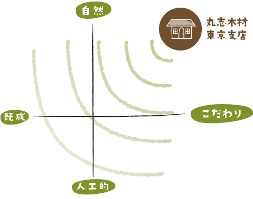分布図