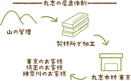 丸志木材の産直体制